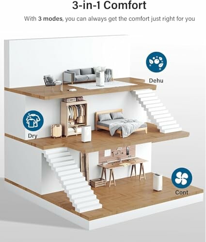 Illustration of a 3-in-1 comfort appliance with dehumidifier, dryer, and fan modes in a multi-level home setting.