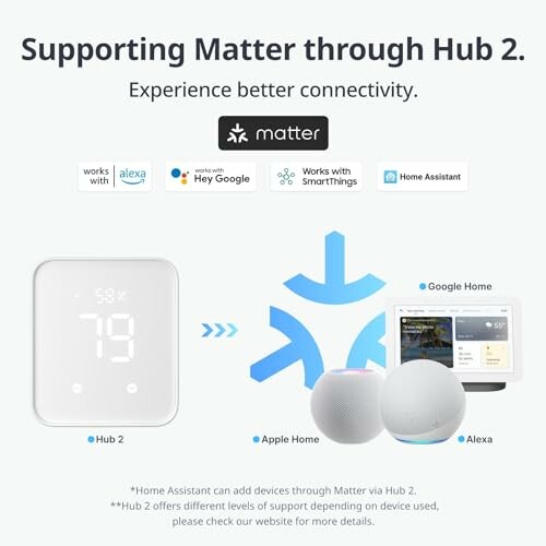 Hub 2 supporting Matter, compatible with Alexa, Google Home, Apple Home, and SmartThings.