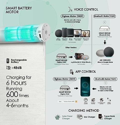 Infographic of a smart battery motor with voice and app control features.