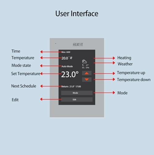 Diagram of a smart thermostat user interface with labeled features.